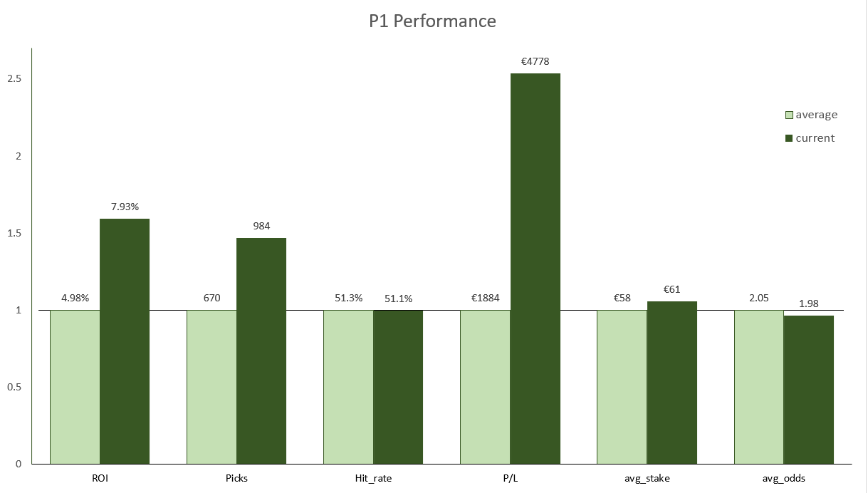 Performance metrics chart comparing key indicators against the 12-month average